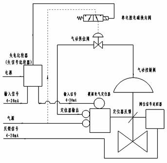 調節(jié)閥配用電-氣閥門定位器