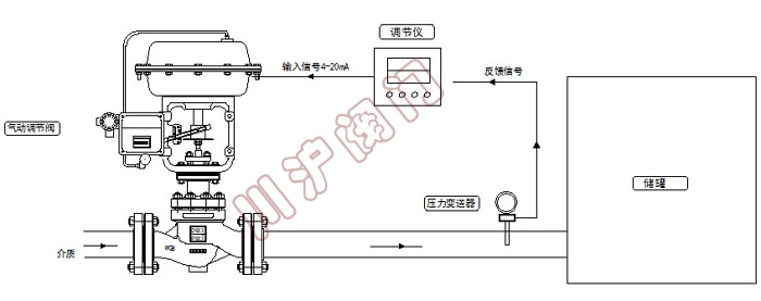 氣動(dòng)壓力控制系統(tǒng) 原理圖